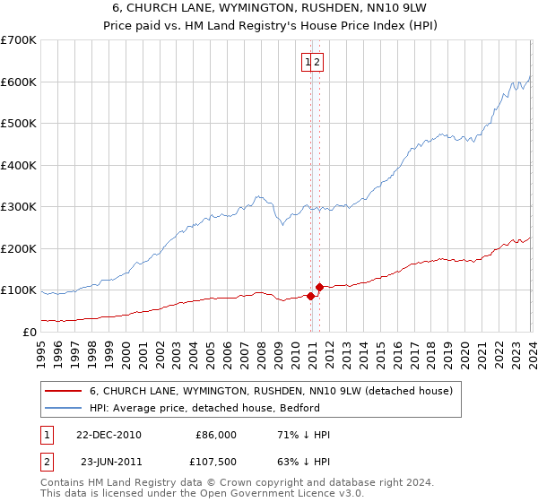 6, CHURCH LANE, WYMINGTON, RUSHDEN, NN10 9LW: Price paid vs HM Land Registry's House Price Index