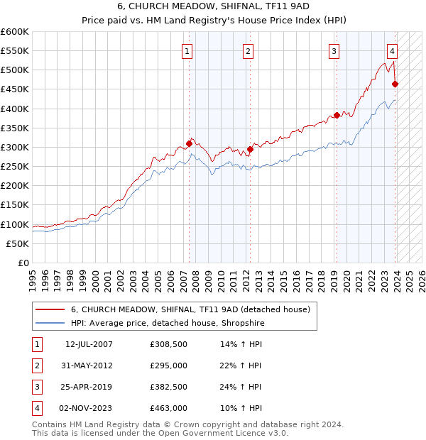 6, CHURCH MEADOW, SHIFNAL, TF11 9AD: Price paid vs HM Land Registry's House Price Index