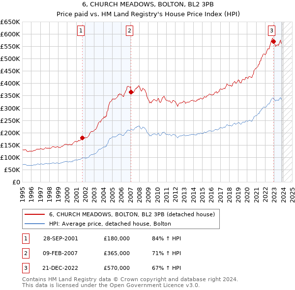 6, CHURCH MEADOWS, BOLTON, BL2 3PB: Price paid vs HM Land Registry's House Price Index