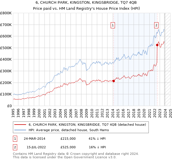 6, CHURCH PARK, KINGSTON, KINGSBRIDGE, TQ7 4QB: Price paid vs HM Land Registry's House Price Index