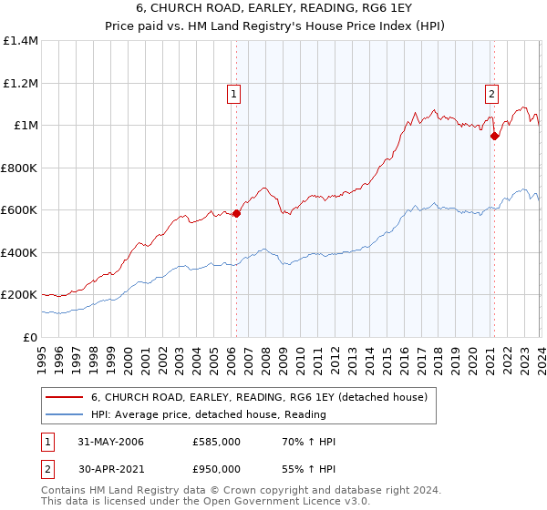 6, CHURCH ROAD, EARLEY, READING, RG6 1EY: Price paid vs HM Land Registry's House Price Index