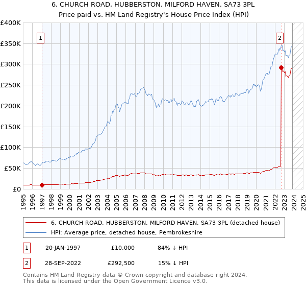 6, CHURCH ROAD, HUBBERSTON, MILFORD HAVEN, SA73 3PL: Price paid vs HM Land Registry's House Price Index