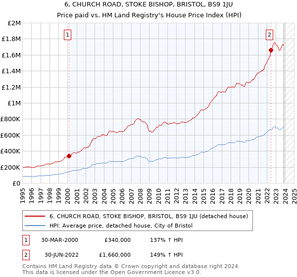 6, CHURCH ROAD, STOKE BISHOP, BRISTOL, BS9 1JU: Price paid vs HM Land Registry's House Price Index