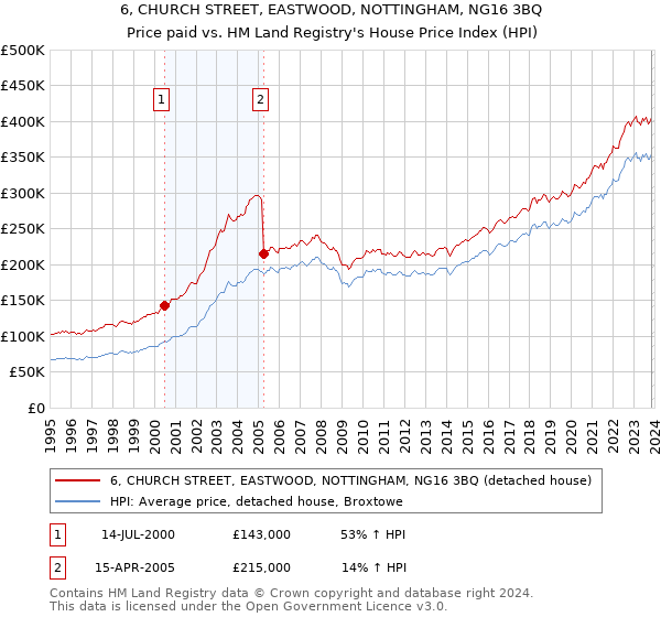 6, CHURCH STREET, EASTWOOD, NOTTINGHAM, NG16 3BQ: Price paid vs HM Land Registry's House Price Index
