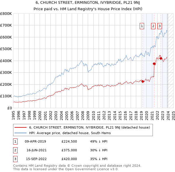 6, CHURCH STREET, ERMINGTON, IVYBRIDGE, PL21 9NJ: Price paid vs HM Land Registry's House Price Index