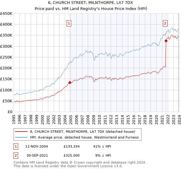 6, CHURCH STREET, MILNTHORPE, LA7 7DX: Price paid vs HM Land Registry's House Price Index
