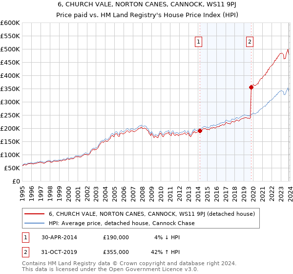 6, CHURCH VALE, NORTON CANES, CANNOCK, WS11 9PJ: Price paid vs HM Land Registry's House Price Index