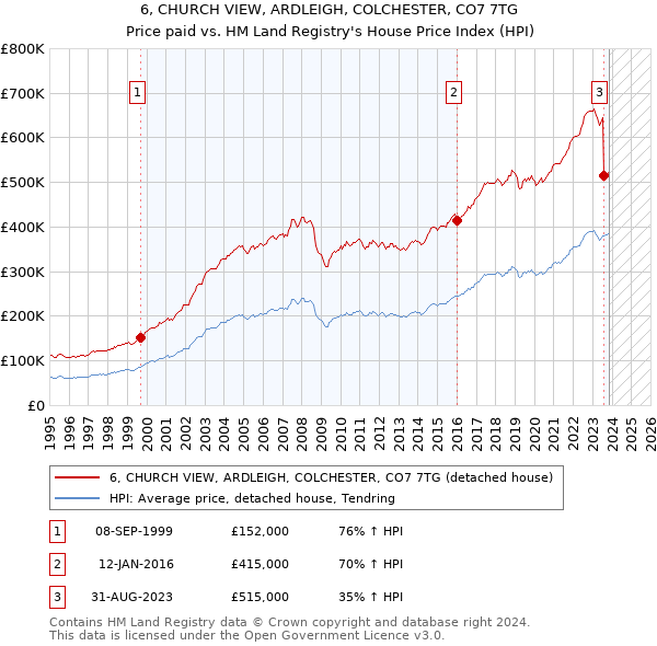 6, CHURCH VIEW, ARDLEIGH, COLCHESTER, CO7 7TG: Price paid vs HM Land Registry's House Price Index