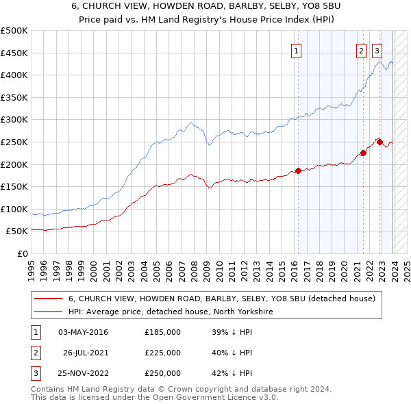 6, CHURCH VIEW, HOWDEN ROAD, BARLBY, SELBY, YO8 5BU: Price paid vs HM Land Registry's House Price Index