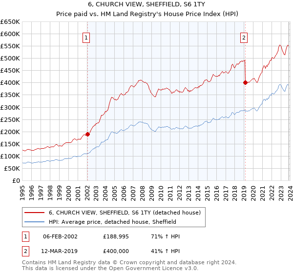 6, CHURCH VIEW, SHEFFIELD, S6 1TY: Price paid vs HM Land Registry's House Price Index