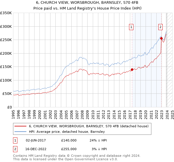 6, CHURCH VIEW, WORSBROUGH, BARNSLEY, S70 4FB: Price paid vs HM Land Registry's House Price Index