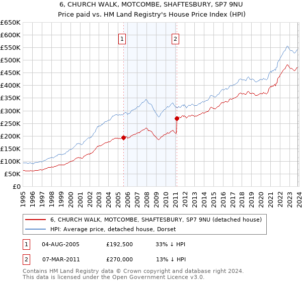 6, CHURCH WALK, MOTCOMBE, SHAFTESBURY, SP7 9NU: Price paid vs HM Land Registry's House Price Index