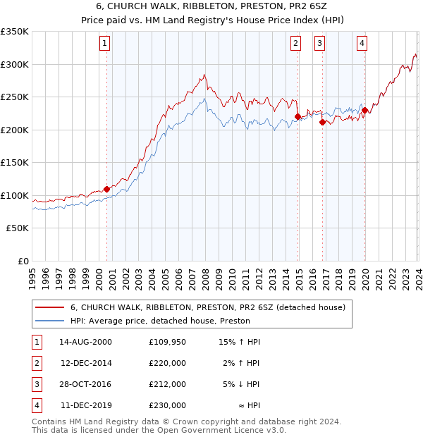 6, CHURCH WALK, RIBBLETON, PRESTON, PR2 6SZ: Price paid vs HM Land Registry's House Price Index