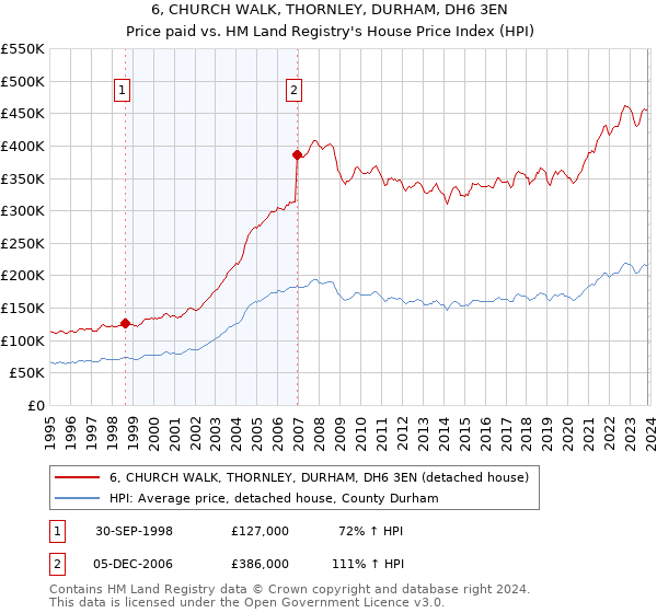 6, CHURCH WALK, THORNLEY, DURHAM, DH6 3EN: Price paid vs HM Land Registry's House Price Index