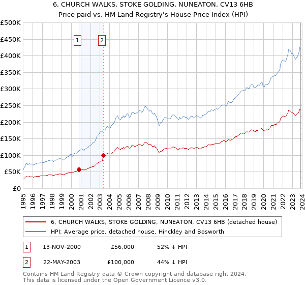 6, CHURCH WALKS, STOKE GOLDING, NUNEATON, CV13 6HB: Price paid vs HM Land Registry's House Price Index