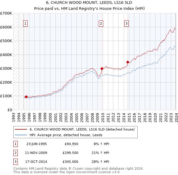 6, CHURCH WOOD MOUNT, LEEDS, LS16 5LD: Price paid vs HM Land Registry's House Price Index