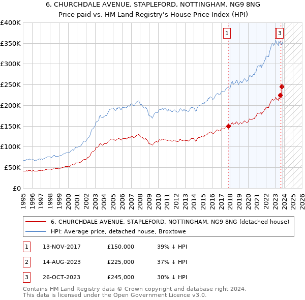 6, CHURCHDALE AVENUE, STAPLEFORD, NOTTINGHAM, NG9 8NG: Price paid vs HM Land Registry's House Price Index