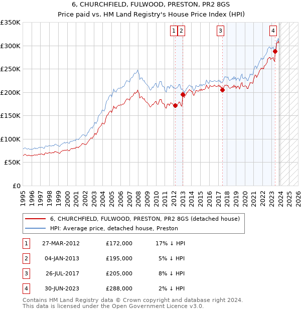 6, CHURCHFIELD, FULWOOD, PRESTON, PR2 8GS: Price paid vs HM Land Registry's House Price Index