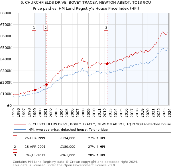 6, CHURCHFIELDS DRIVE, BOVEY TRACEY, NEWTON ABBOT, TQ13 9QU: Price paid vs HM Land Registry's House Price Index