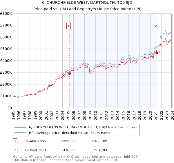 6, CHURCHFIELDS WEST, DARTMOUTH, TQ6 9JD: Price paid vs HM Land Registry's House Price Index