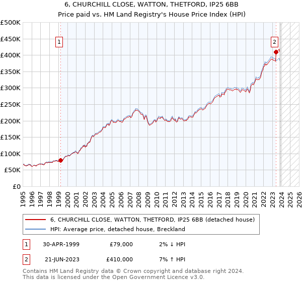 6, CHURCHILL CLOSE, WATTON, THETFORD, IP25 6BB: Price paid vs HM Land Registry's House Price Index