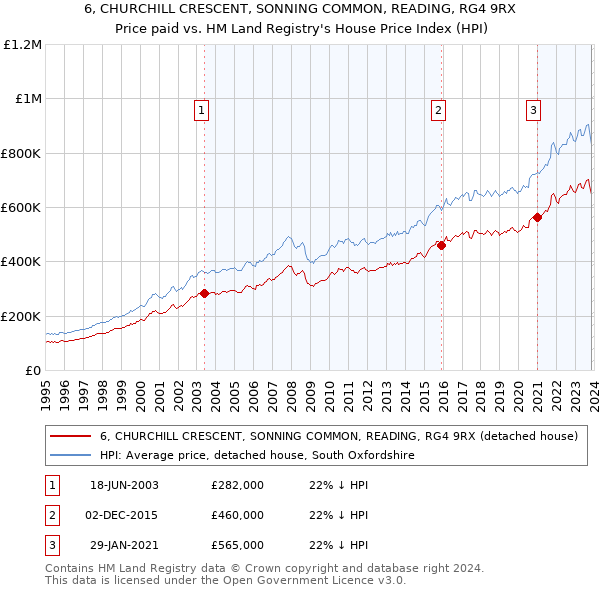 6, CHURCHILL CRESCENT, SONNING COMMON, READING, RG4 9RX: Price paid vs HM Land Registry's House Price Index