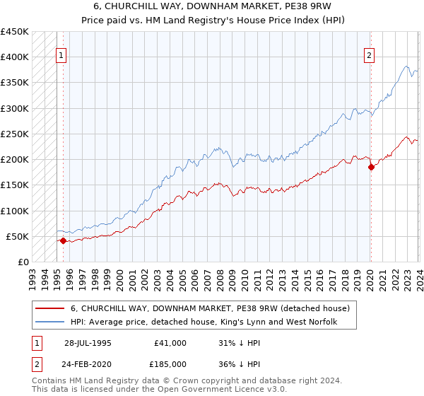 6, CHURCHILL WAY, DOWNHAM MARKET, PE38 9RW: Price paid vs HM Land Registry's House Price Index
