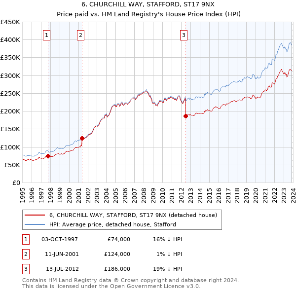 6, CHURCHILL WAY, STAFFORD, ST17 9NX: Price paid vs HM Land Registry's House Price Index