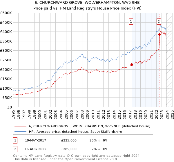 6, CHURCHWARD GROVE, WOLVERHAMPTON, WV5 9HB: Price paid vs HM Land Registry's House Price Index
