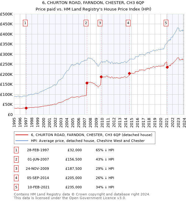 6, CHURTON ROAD, FARNDON, CHESTER, CH3 6QP: Price paid vs HM Land Registry's House Price Index