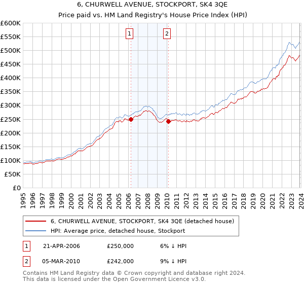 6, CHURWELL AVENUE, STOCKPORT, SK4 3QE: Price paid vs HM Land Registry's House Price Index
