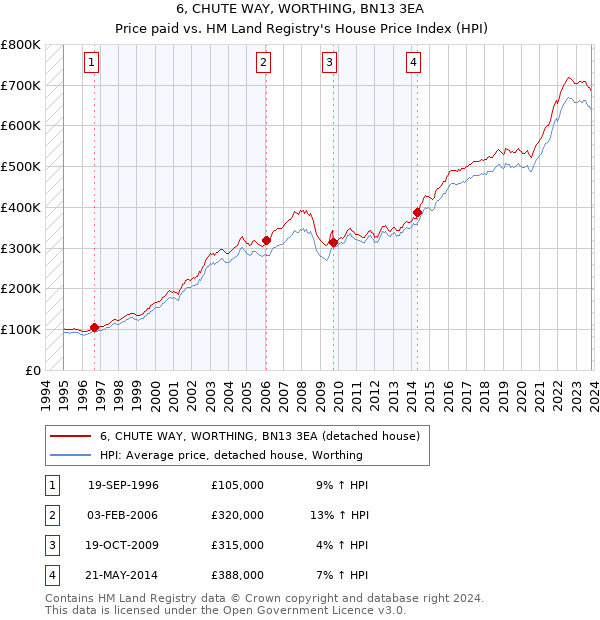 6, CHUTE WAY, WORTHING, BN13 3EA: Price paid vs HM Land Registry's House Price Index