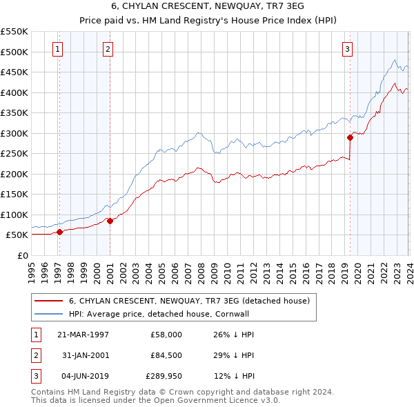 6, CHYLAN CRESCENT, NEWQUAY, TR7 3EG: Price paid vs HM Land Registry's House Price Index