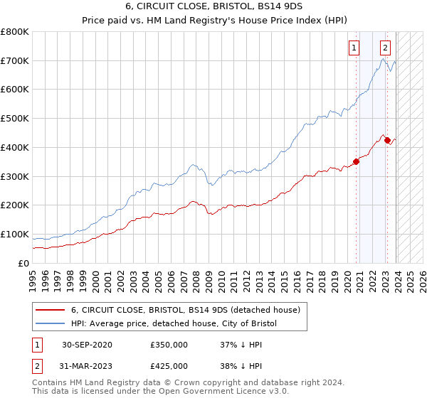 6, CIRCUIT CLOSE, BRISTOL, BS14 9DS: Price paid vs HM Land Registry's House Price Index