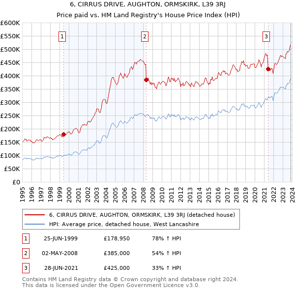 6, CIRRUS DRIVE, AUGHTON, ORMSKIRK, L39 3RJ: Price paid vs HM Land Registry's House Price Index