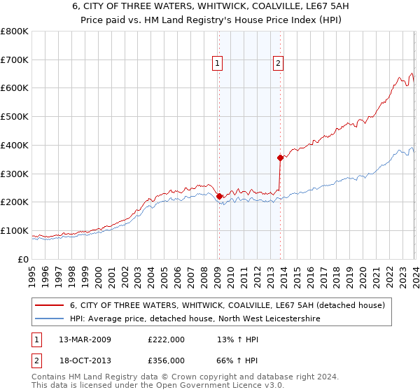 6, CITY OF THREE WATERS, WHITWICK, COALVILLE, LE67 5AH: Price paid vs HM Land Registry's House Price Index
