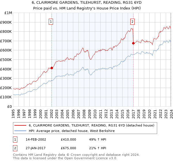 6, CLAIRMORE GARDENS, TILEHURST, READING, RG31 6YD: Price paid vs HM Land Registry's House Price Index