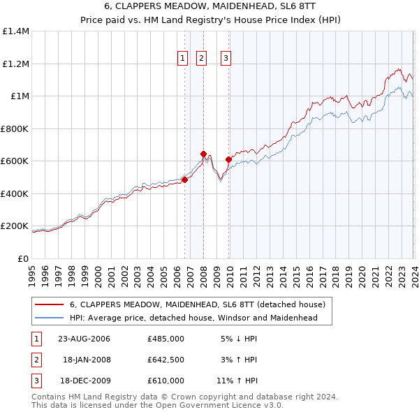 6, CLAPPERS MEADOW, MAIDENHEAD, SL6 8TT: Price paid vs HM Land Registry's House Price Index