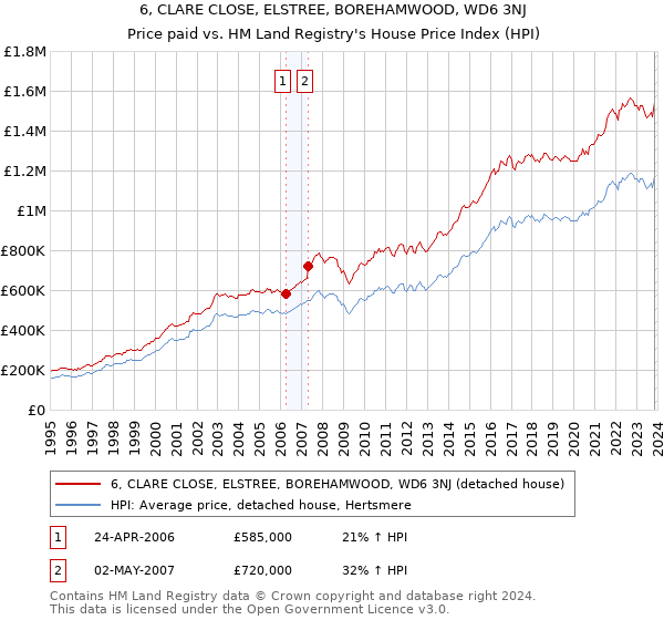 6, CLARE CLOSE, ELSTREE, BOREHAMWOOD, WD6 3NJ: Price paid vs HM Land Registry's House Price Index
