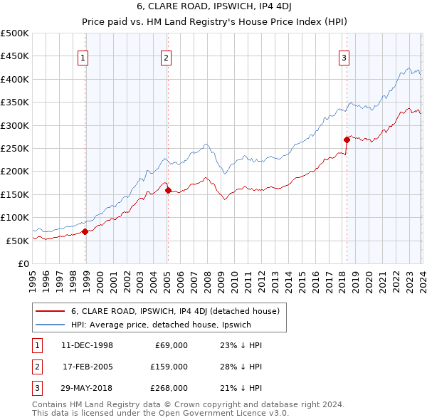 6, CLARE ROAD, IPSWICH, IP4 4DJ: Price paid vs HM Land Registry's House Price Index