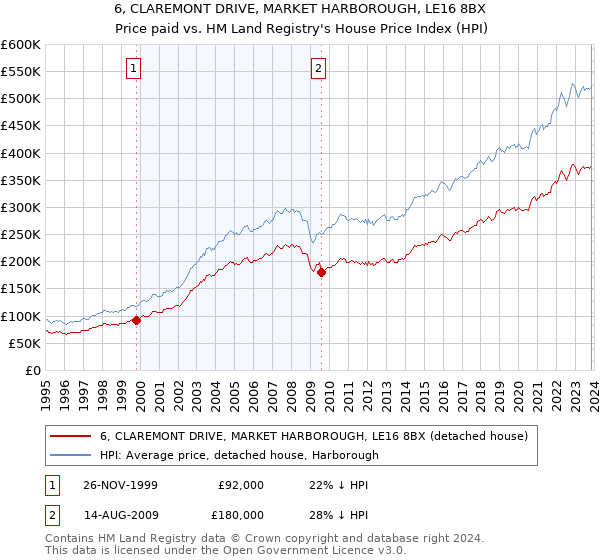 6, CLAREMONT DRIVE, MARKET HARBOROUGH, LE16 8BX: Price paid vs HM Land Registry's House Price Index
