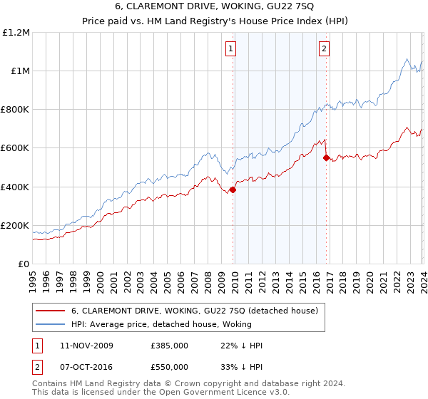 6, CLAREMONT DRIVE, WOKING, GU22 7SQ: Price paid vs HM Land Registry's House Price Index