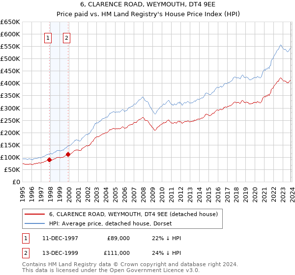 6, CLARENCE ROAD, WEYMOUTH, DT4 9EE: Price paid vs HM Land Registry's House Price Index
