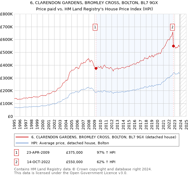 6, CLARENDON GARDENS, BROMLEY CROSS, BOLTON, BL7 9GX: Price paid vs HM Land Registry's House Price Index