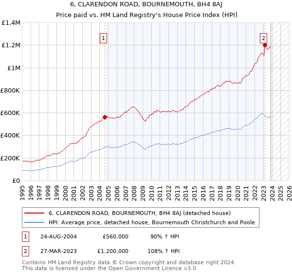 6, CLARENDON ROAD, BOURNEMOUTH, BH4 8AJ: Price paid vs HM Land Registry's House Price Index