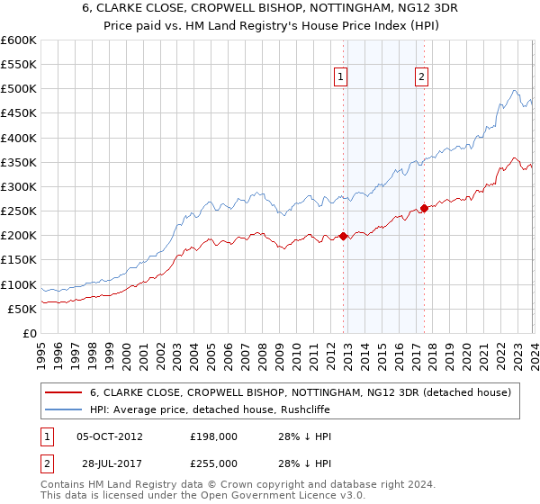 6, CLARKE CLOSE, CROPWELL BISHOP, NOTTINGHAM, NG12 3DR: Price paid vs HM Land Registry's House Price Index