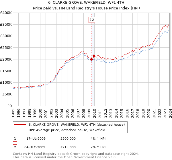 6, CLARKE GROVE, WAKEFIELD, WF1 4TH: Price paid vs HM Land Registry's House Price Index