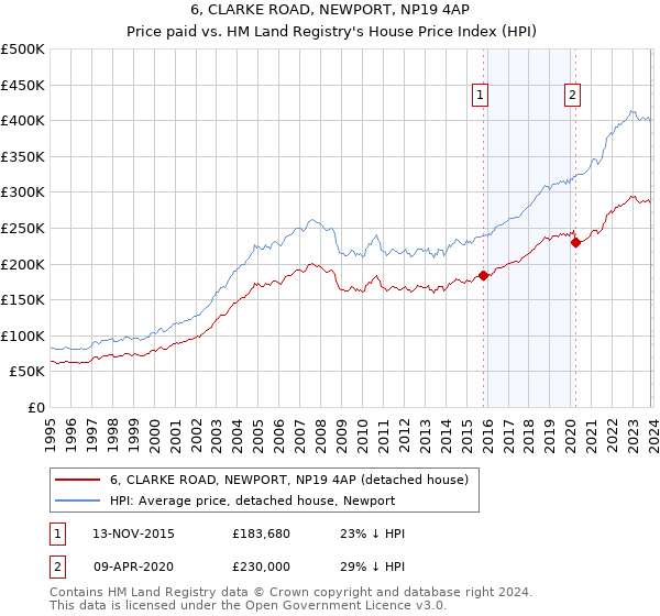 6, CLARKE ROAD, NEWPORT, NP19 4AP: Price paid vs HM Land Registry's House Price Index