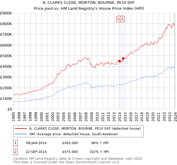 6, CLARKS CLOSE, MORTON, BOURNE, PE10 0XF: Price paid vs HM Land Registry's House Price Index