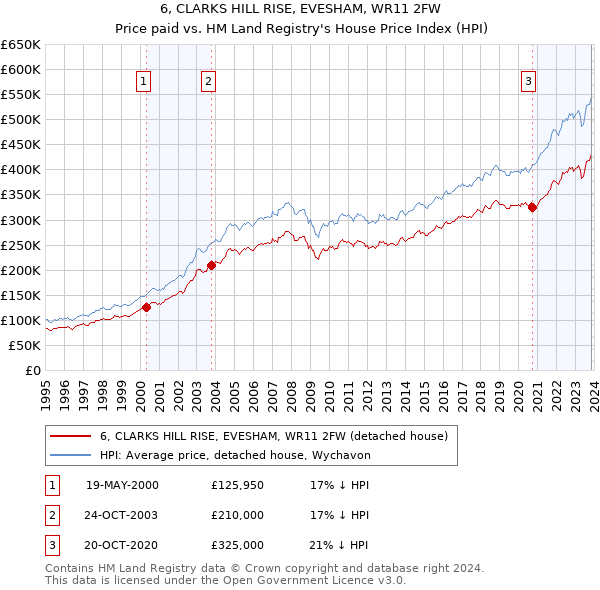 6, CLARKS HILL RISE, EVESHAM, WR11 2FW: Price paid vs HM Land Registry's House Price Index